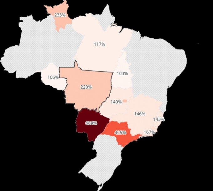 Fogo mais que dobrou em 11 estados, em MS 684%.