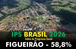 Figueirão alcança nota 58,88 no IPS Brasil 2026; os desafios são indicadores sociais e de direito